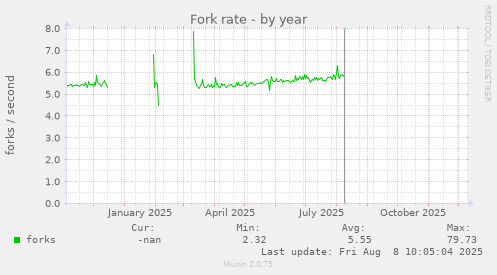 Fork rate