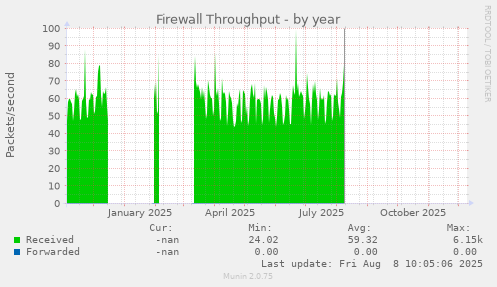 Firewall Throughput
