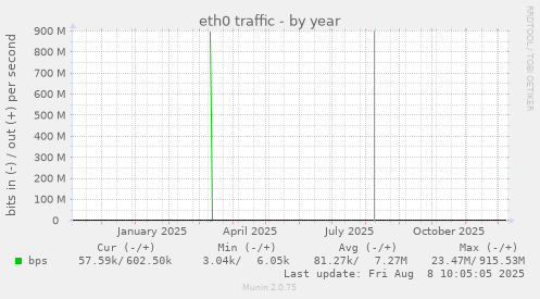 eth0 traffic