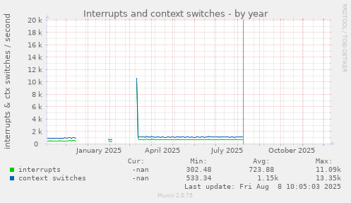 Interrupts and context switches