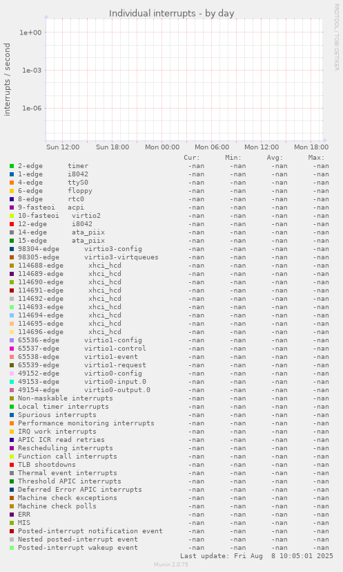 Individual interrupts