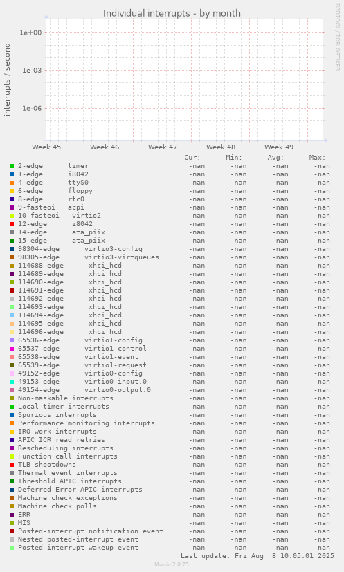Individual interrupts