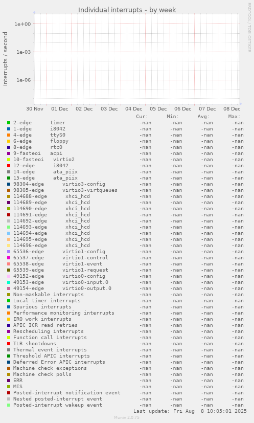 Individual interrupts