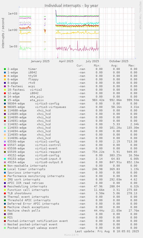 Individual interrupts