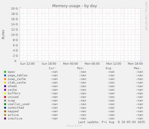 Memory usage
