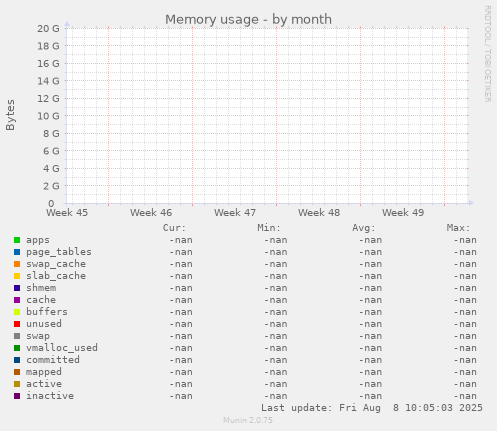 Memory usage