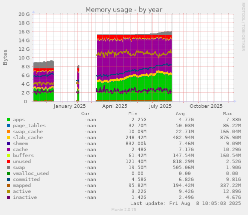 Memory usage
