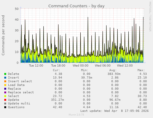 Command Counters