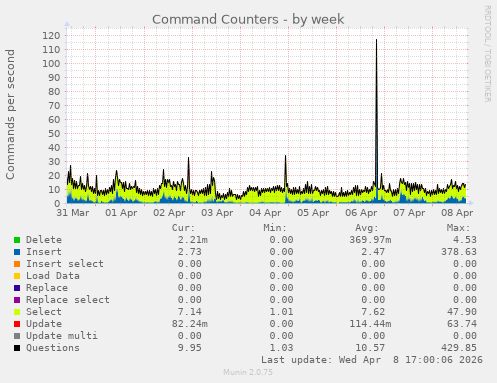 Command Counters