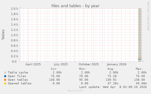 Files and tables