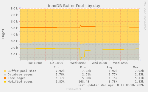 InnoDB Buffer Pool
