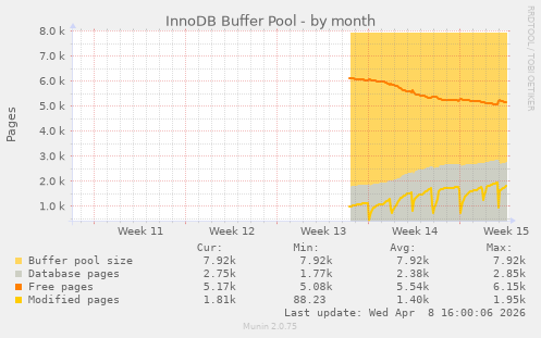 InnoDB Buffer Pool