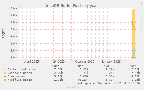 InnoDB Buffer Pool