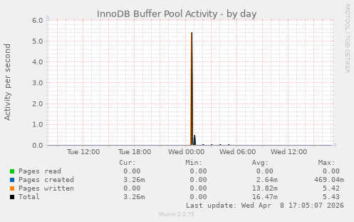InnoDB Buffer Pool Activity