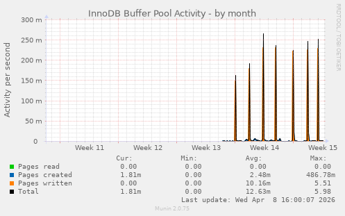 InnoDB Buffer Pool Activity