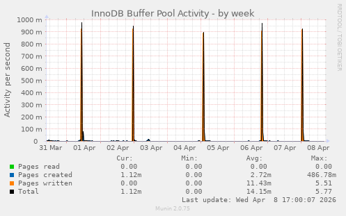 InnoDB Buffer Pool Activity