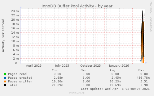 InnoDB Buffer Pool Activity