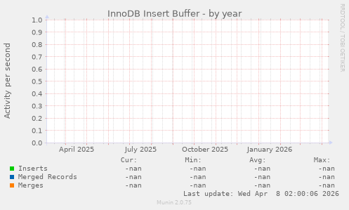 InnoDB Insert Buffer