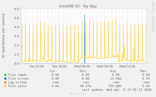 InnoDB IO
