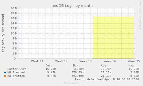 InnoDB Log