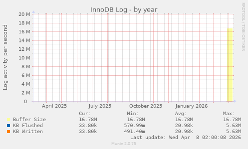 InnoDB Log