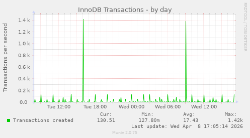 InnoDB Transactions