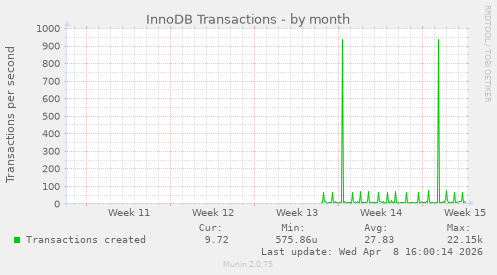 InnoDB Transactions