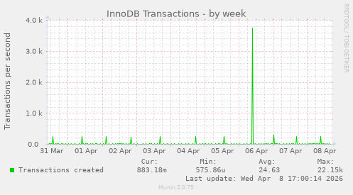 InnoDB Transactions