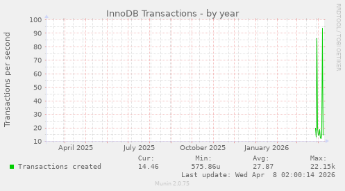 InnoDB Transactions