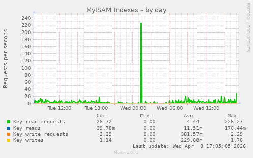 MyISAM Indexes