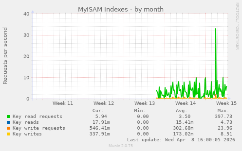 MyISAM Indexes