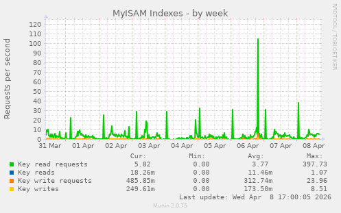 MyISAM Indexes