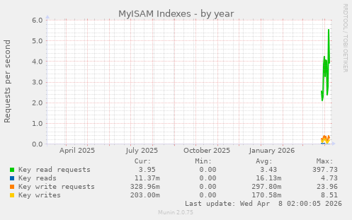 MyISAM Indexes