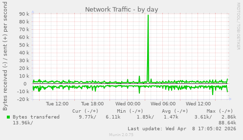 Network Traffic