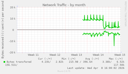 Network Traffic