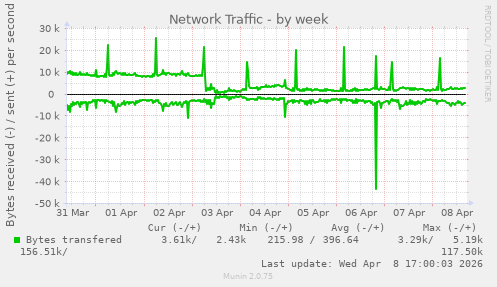 Network Traffic