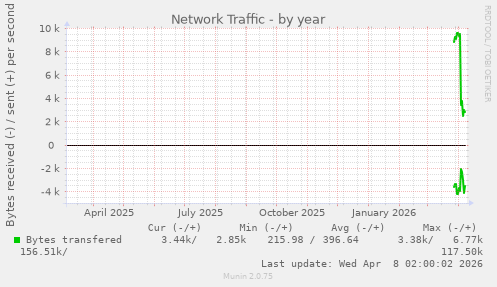 Network Traffic