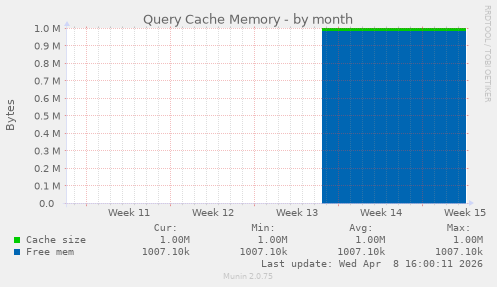 Query Cache Memory