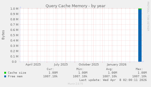 Query Cache Memory