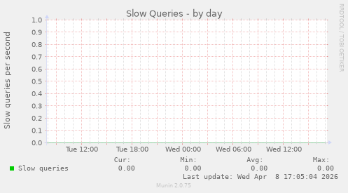 Slow Queries