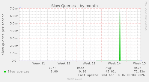 Slow Queries