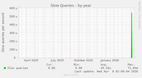 Slow Queries