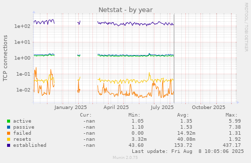Netstat