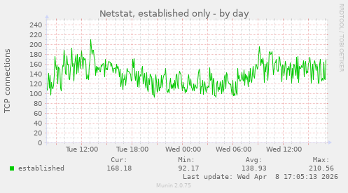 Netstat, established only