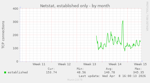 Netstat, established only