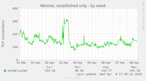Netstat, established only
