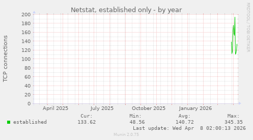 Netstat, established only