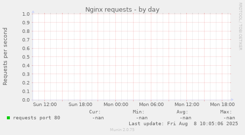 Nginx requests