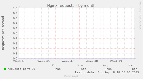 Nginx requests