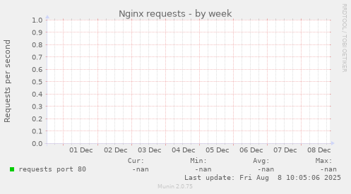 Nginx requests
